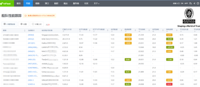 HiFleet Performance fleet performance overview dashboard